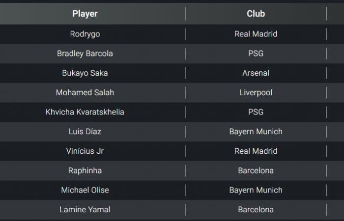 محمد صلاح يتألق في قائمة أفضل 10 أجنحة عالمية قبل انطلاق مواجهة مانشستر سيتي