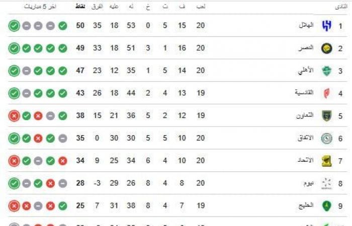 النصر يتصدر دوري المحترفين بعد انتصاره الحاسم على الاتحاد