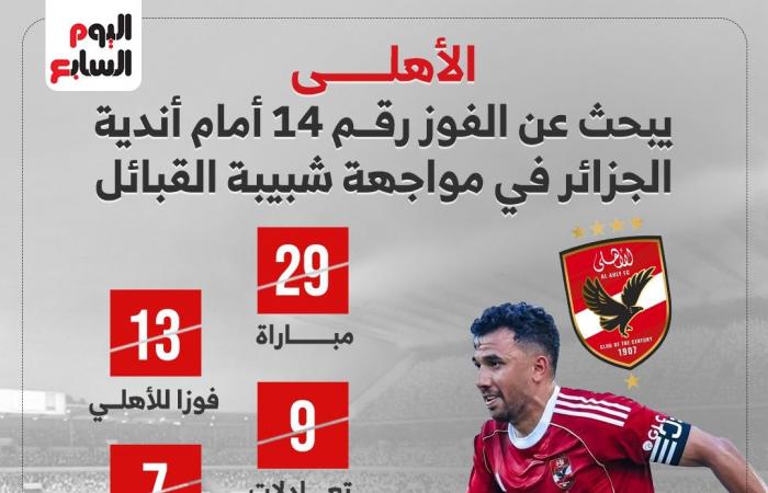 الفرصة الذهبية للأهلي لتحقيق الانتصار الـ14 ضد أندية الجزائر في مواجهة شبيبة القبائل