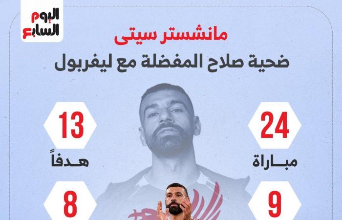 محمد صلاح يتألق مجددًا ضد مانشستر سيتي.. إنفوجراف مثير يكشف التفاصيل