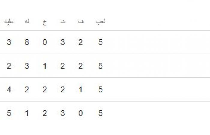 الأهلي يتربع على عرش صدارة المجموعة في دوري أبطال أفريقيا بعد الجولة الخامسة