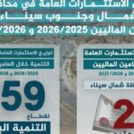35 مليار جنيه استثمارات عامة لتنمية سيناء خلال عامي 2026-2027