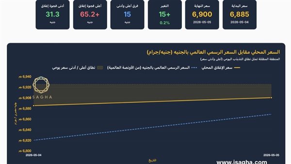 ارتفاع طفيف للذهب رغم تراجع الأوقية عالميًا وعيار 21 يسجل 6900 جنيه- نبض مصر