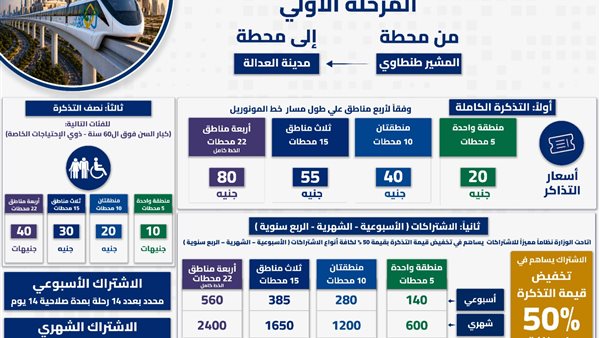 تخفيضات تصل لـ50%.. أسعار تذاكر واشتراكات مونوريل شرق النيل بعد التشغيل