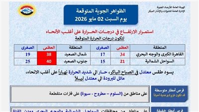 حالة الطقس غدا السبت 2 مايو 2026.. ارتفاع الحرارة وأمطار رعدية ورياح مثيرة للأتربة