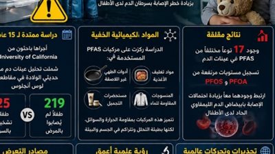 دراسة أكدت "125 مصابا ".. خطر في منزلك يسبب سرطان الدم لدى الأطفال